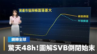 40年矽谷銀行48小時倒閉　持有最安全的公債　熬過網路泡沫與金融海嘯　不敵Fed暴力升息｜鏡轉全球 #鏡新聞