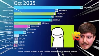 Dream vs MrBeast Channels Future Projection Gas Gas Gas Meme 2021 | Martinovski