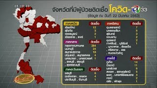 โควิด-19 ลามหนัก 42 จังหวัดทั่วประเทศครบทุกภาค มากสุด กทม.-นนทบุรี-สมุทรปราการ