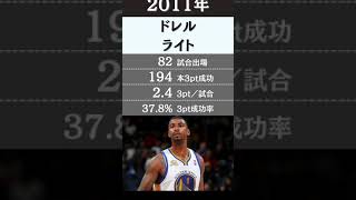 NBAのシーズン最多3pt成功選手 (2011年-2015年) #shorts