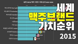 맥주 기업 브랜드 세계 순위 2015-2019