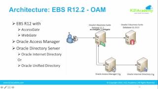 Architecture & Components EBS (R12) - OAM/OID/OUD Integration