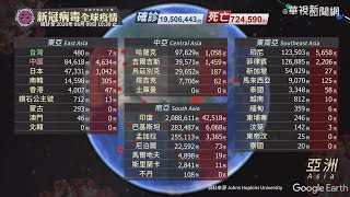 新冠病毒全球疫情｜更新時間08/09 10:30