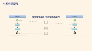 BPMN Diagrams: Collaboration