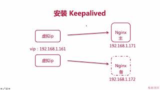 6-3-9 Keepalived配置Nginx自动重启，实现7x24不间断服务