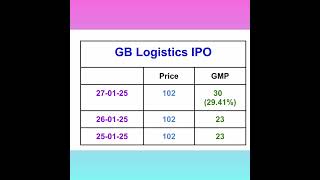 GB Logistics IPO GMP TODAY