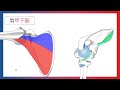 【回旋筋腱板 rotator cuff ①　関節運動機能】　肩甲上腕関節Ⅵ