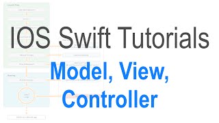15 IOS MVC Model View Controller Tutorial |