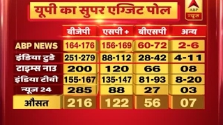 Super EXIT POLL: On an average of exit polls of 5 channels, BJP seems to be getting 216 se