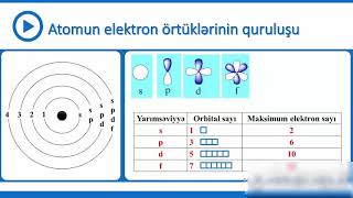 9-cu sinif Kimya - Dövri sistem və dövri qanun. Atomun quruluşu