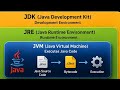 JDK vs JRE vs JVM Explained in 60 Seconds🔥 | Java Basics | Confused between JDK, JRE, and JVM? #Java