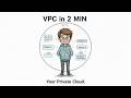 AWS VPC Explained in 2 Minutes | Virtual Private Cloud