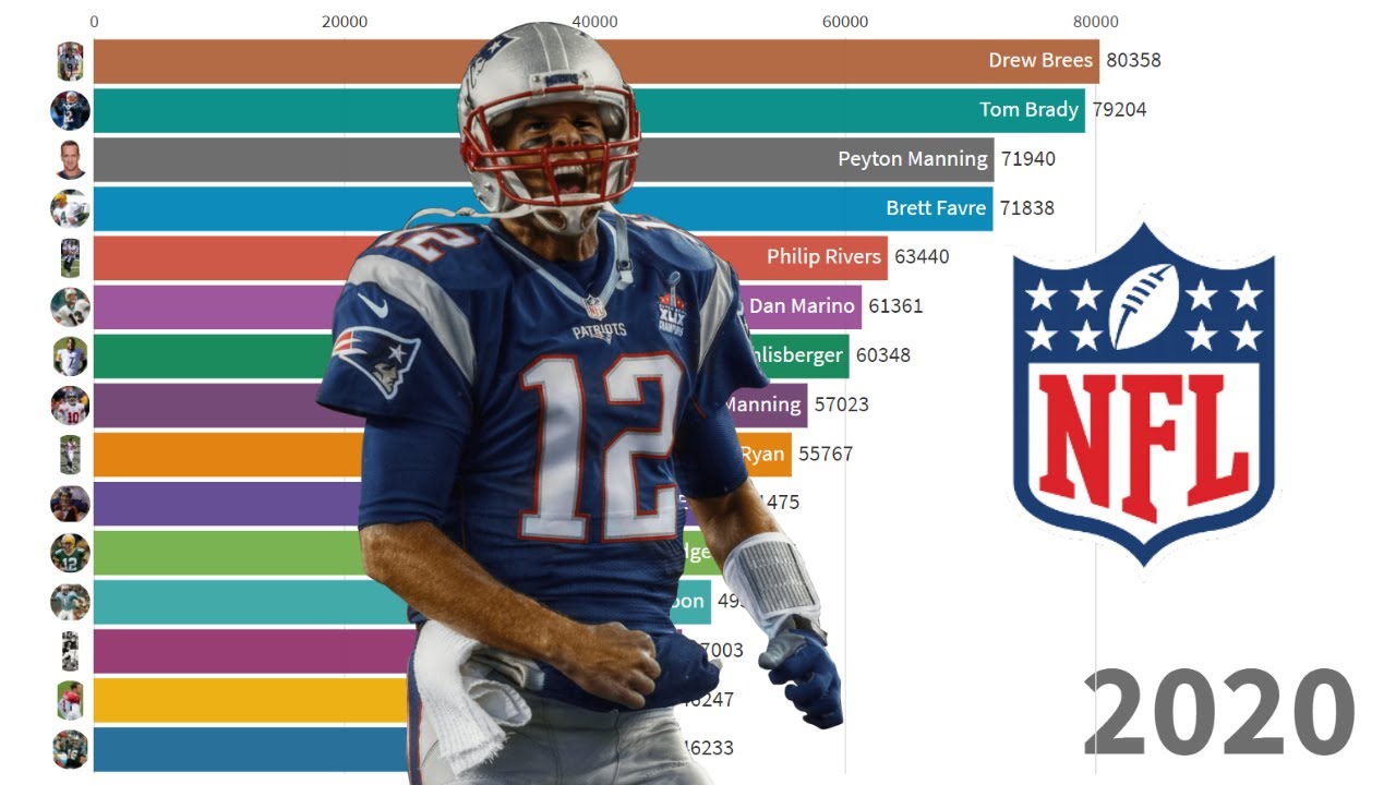 Top 15 NFL Passing Yards Career Leaderss - Year-by-Year From 1932 To ...