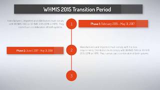 WHMIS 2015 Transition Period