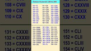 Roman Numbers from 100 to 200 | How to write Roman Numerals from 100 to 200