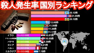 【世界の殺人発生率】国別ランキング 国連犯罪調査統計【グラフ動画】