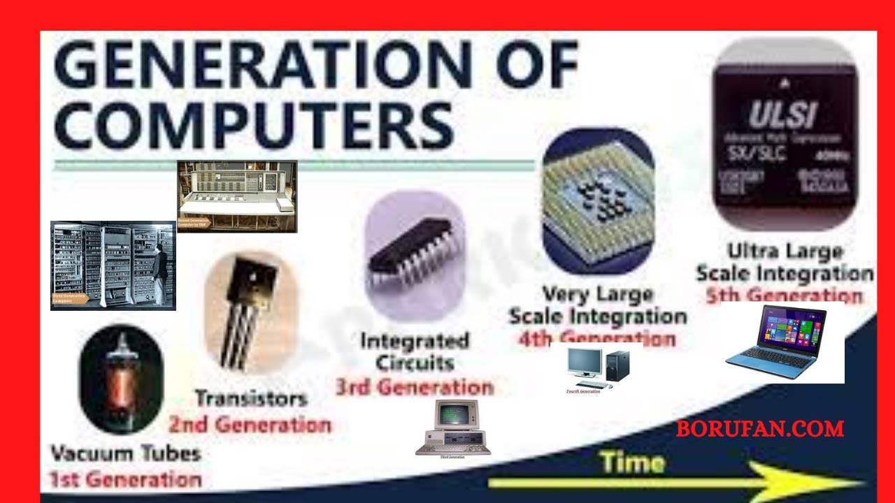 Generation Of Computers - YouTube