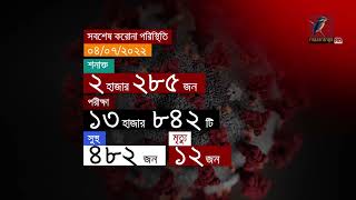 গেল ২৪ ঘন্টায় দেশে করোনায় মারা গেছেন ১২ জন | Corona Virus Update | Maasranga News