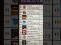 T-Series hitting 230M #funny #memes #trending #viral #mrbeast #setindia #pewdiepie #tseries