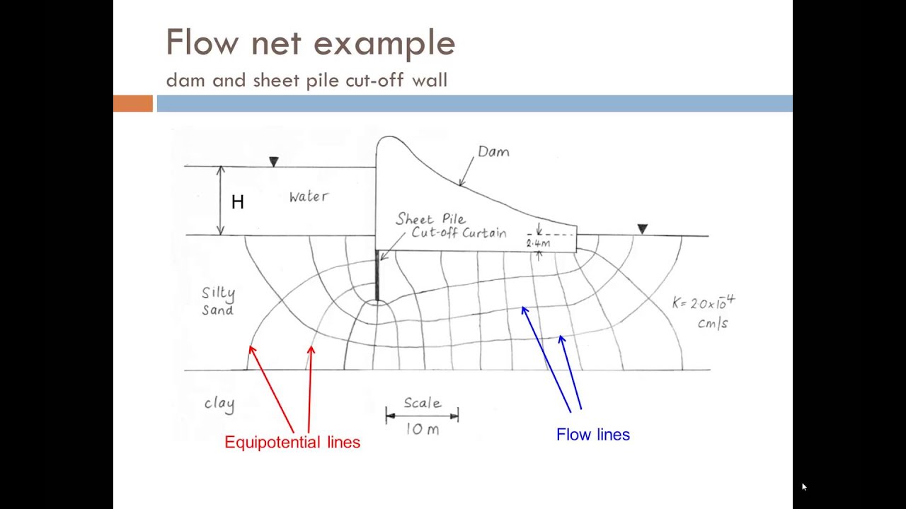 Cedergren Seepage Drainage And Flow Nets Pdf Armnews
