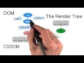 The Render Tree - Website Performance Optimization