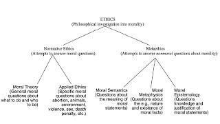 أقسام ومستويات فلسفة الاخلاق