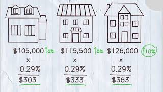 The Relationship Between Property Taxes and Property Assessment