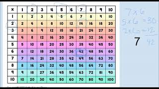 Patterns in multiplication tables