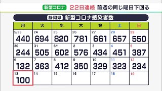 【新型コロナ】静岡県内で新たに100人感染　政令市以外はすべて一ケタに　22日連続で前週下回る