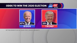 2020 Election: Joe Biden leading in betting odds to beat Trump 67% to 33%: Smarkets