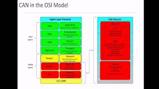 16  Understanding of OSI Layer & ISO Standards with CAN Protocol