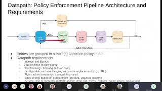 IPDK - Kubernetes Networking Dataplane Offload 2022-Jan-26 8am PT Meeting Recording