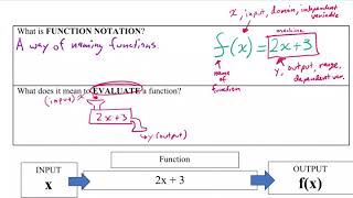 Algebra Unit 2 Day 4: Function Notation and Evaluating Functions