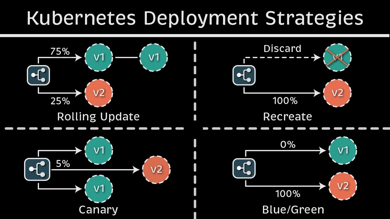 Most Common Kubernetes Deployment Strategies (Examples & Code) - YouTube