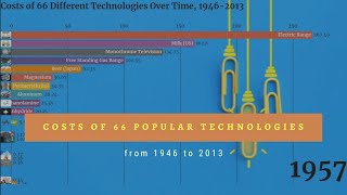 Costs of 66 Popular Technologies Over Time, 1946-2013 | How Cost Changed of Different Technologies