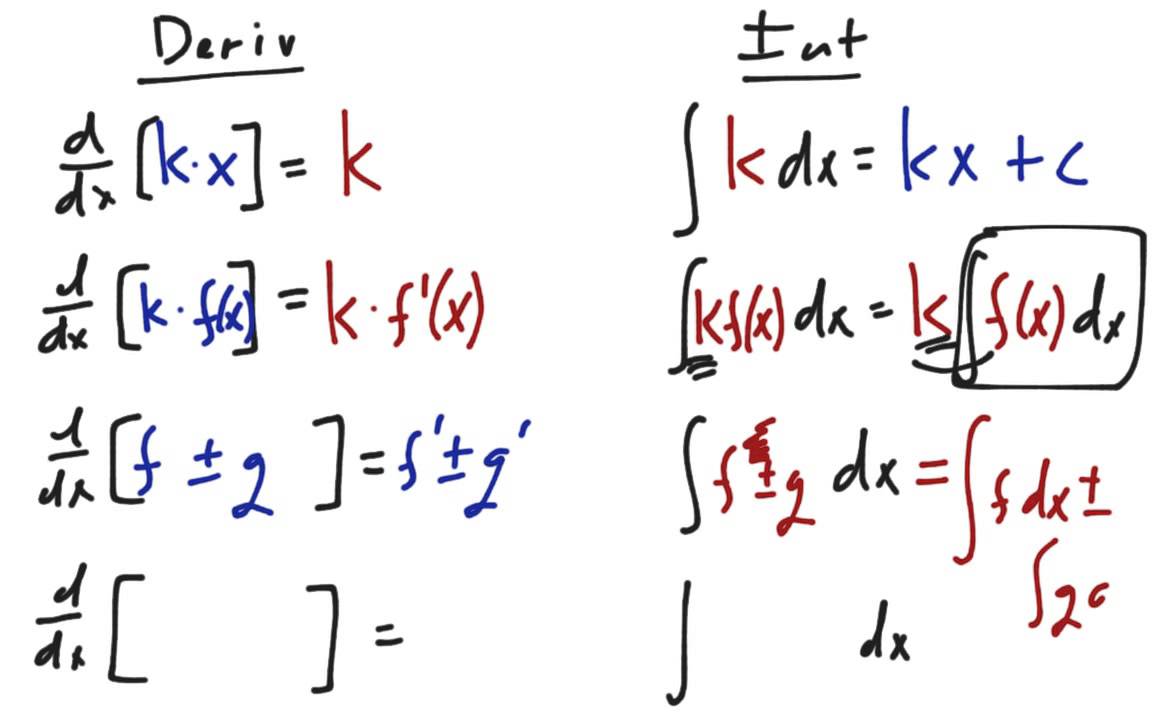 Integral Rules Chart