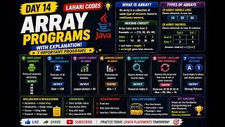 Arrays in Java Problems Explained | Traversal, Sum, Max, Min & Reverse Array