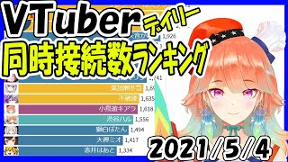 【速報】Vtuber同時接続数ランキング【2021年5月4日】 Virtual YouTuber【同接ランキング】小鳥遊キアラ 新衣装