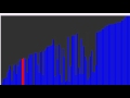 Bubblesort Sorting Algorithm visualization