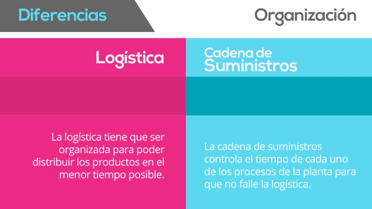 Andes Montacargas - Diferencias Entre Logística Y Cadena De Suministros ...