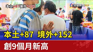 疫情狂燒! 本土+87境外+152 創9個月新高