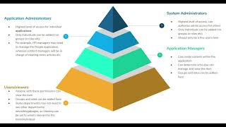 Assigning Sysadmins (System Administrators) and Application Administrators