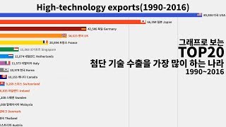 그래프로 보는 top 20 첨단 기술 수출을 가장 많이 하는 나라 (1990~2016) High-technology exports