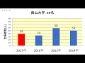 関高校　大学合格者数　2017～2014年【グラフでわかる】