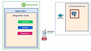 Spring Boot Integration Testing with PostgreSQL using Testcontainers | Full Hands-on Guide