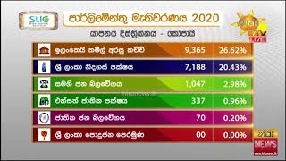 මෙන්න තවත් ජන්ද ප්‍රතිඵලයක් - යාපනය දිස්ත්‍රික්කය - කෝපායි ආසනය - Hiru News