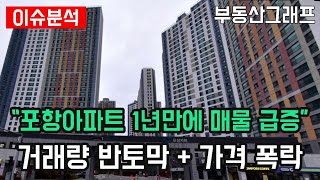 상반기 포항시 아파트 1년만에 매물 급증인데, 거래는 반토막이네요, 가격은 완전 폭망. 경북 포항 APT 하락 순위 TOP10 #전망 #급매물 #분양가 #전세가