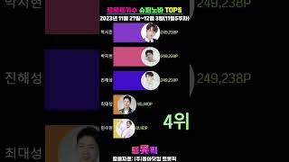 슈퍼노바 트로트가수 트롯픽(Trotpick) TOP5 순위 [2023년 11월 27일~12월 3일(11월 5주차)]