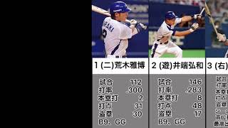 【優勝】2006年　中日ドラゴンズ【恐竜打線】