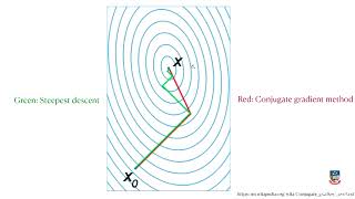 Conjugate gradient method